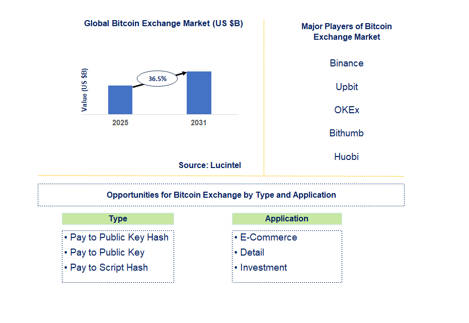 Bitcoin Exchange Market Trends and Forecast